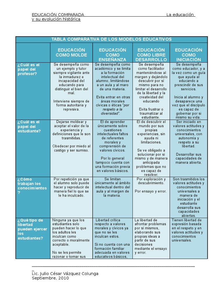 Comparativa de Modelos Educativos | PDF | Toma de decisiones | Libertad