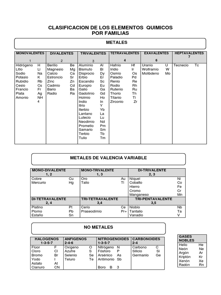 Clasificacion de Los Elementos Quimicos