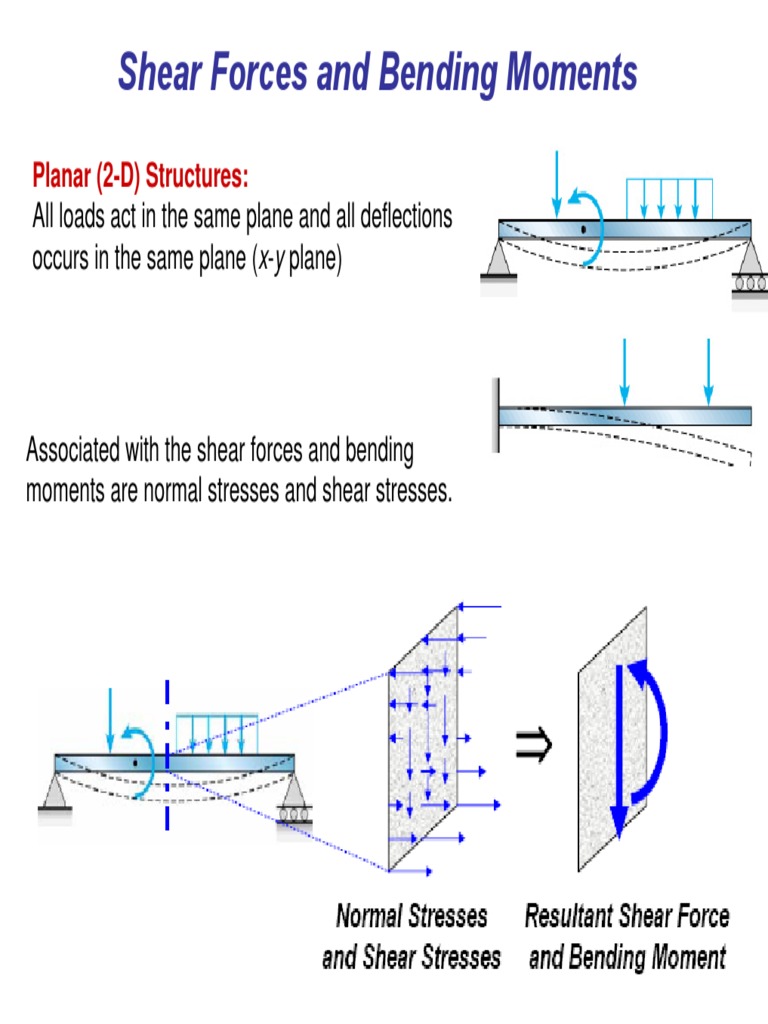 Shear Forces Bending Moments Bending Structural Engineering