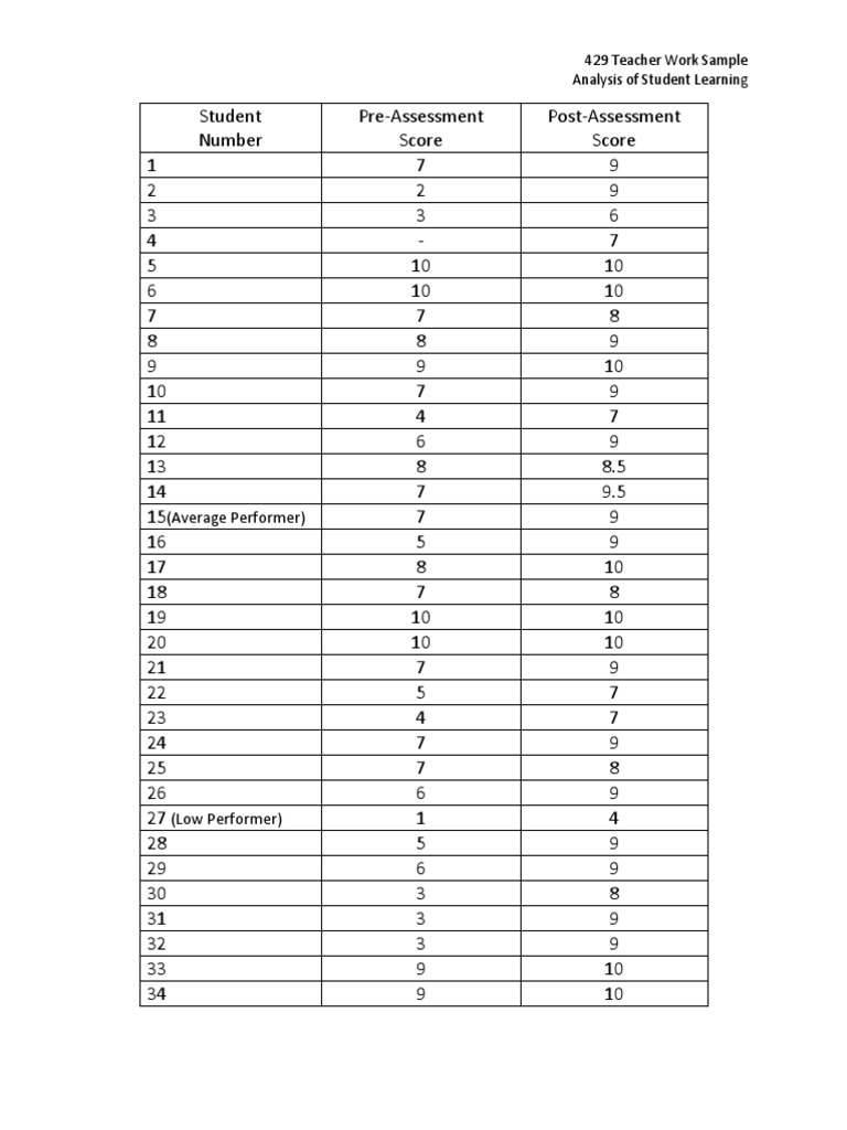Student Learning Assessment Analysis | PDF | Teaching | Behavior ...