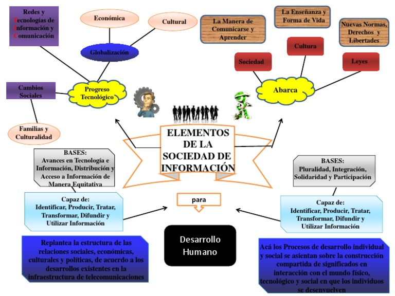Mapa Conceptual sobre los Elementos de la Sociedad de la