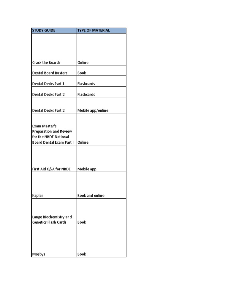 NBDE Resources Download Free PDF Test (Assessment) Dentistry
