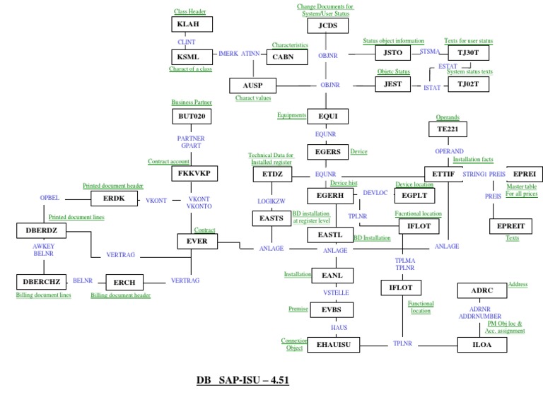 SAP ISU System Data Overview | PDF