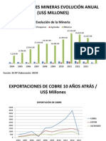 Exportaciones Mineras Evolución Anual (Us$ Millones