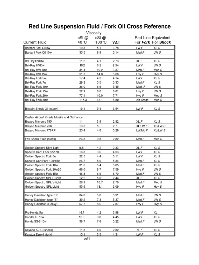 Fork Oil Viscosity Chart | PDF | Viscosity | Liquids