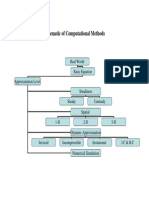 Schematic of Computational Methods: Real World Basic Equation Approximation Level Steadiness Steady Unsteady