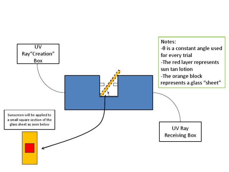 UV Ray Experiment with Sunscreen | PDF | Home & Garden