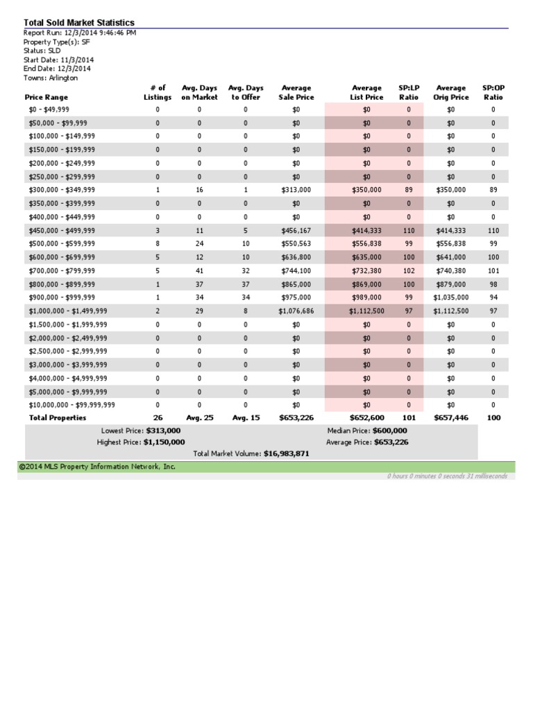Total Sold Market Statistics | PDF | Social Science