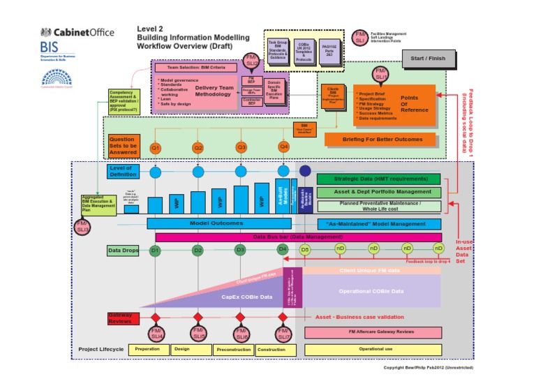 Level 2 Building Information Modelling Workflow Overview (Draft) | PDF