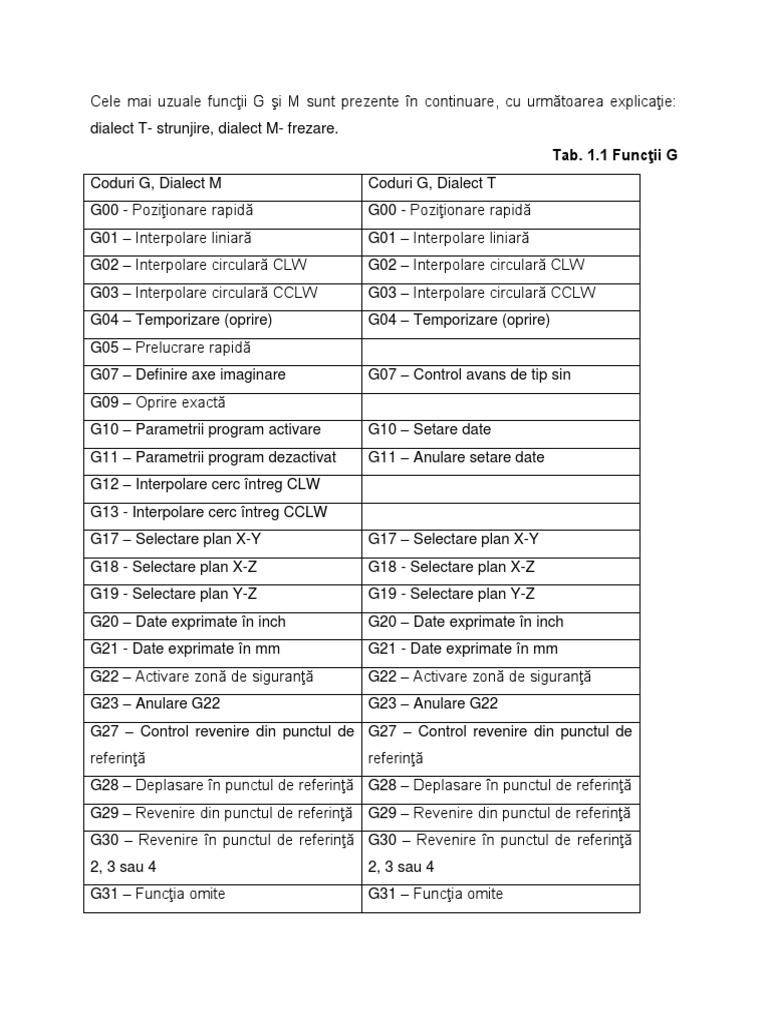 Coduri G | PDF