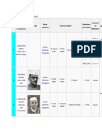 Prime Ministers: Name Portrait Party Term of Office Elections Council of Ministers Appointed by