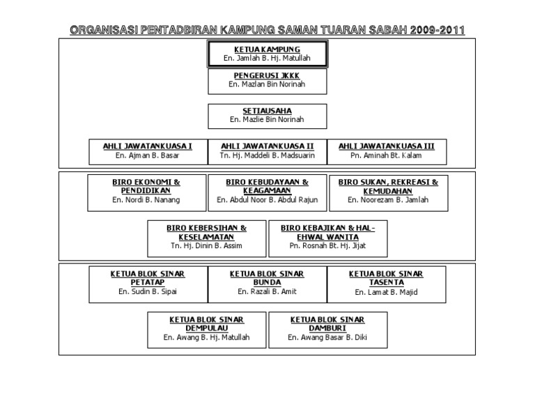 Carta Organisasi Pentadbiran Kampung Saman Tuaran Pdf