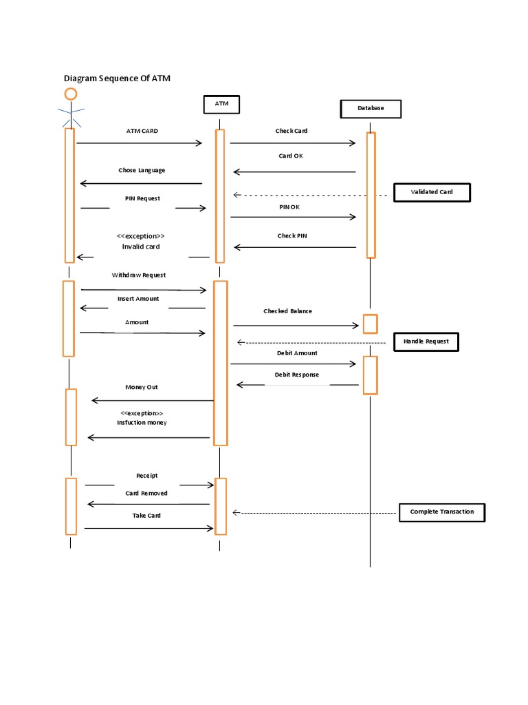 ATM Transaction Process Flow | PDF | Computers | Technology & Engineering