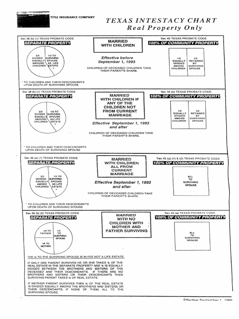 Intestacy Chart