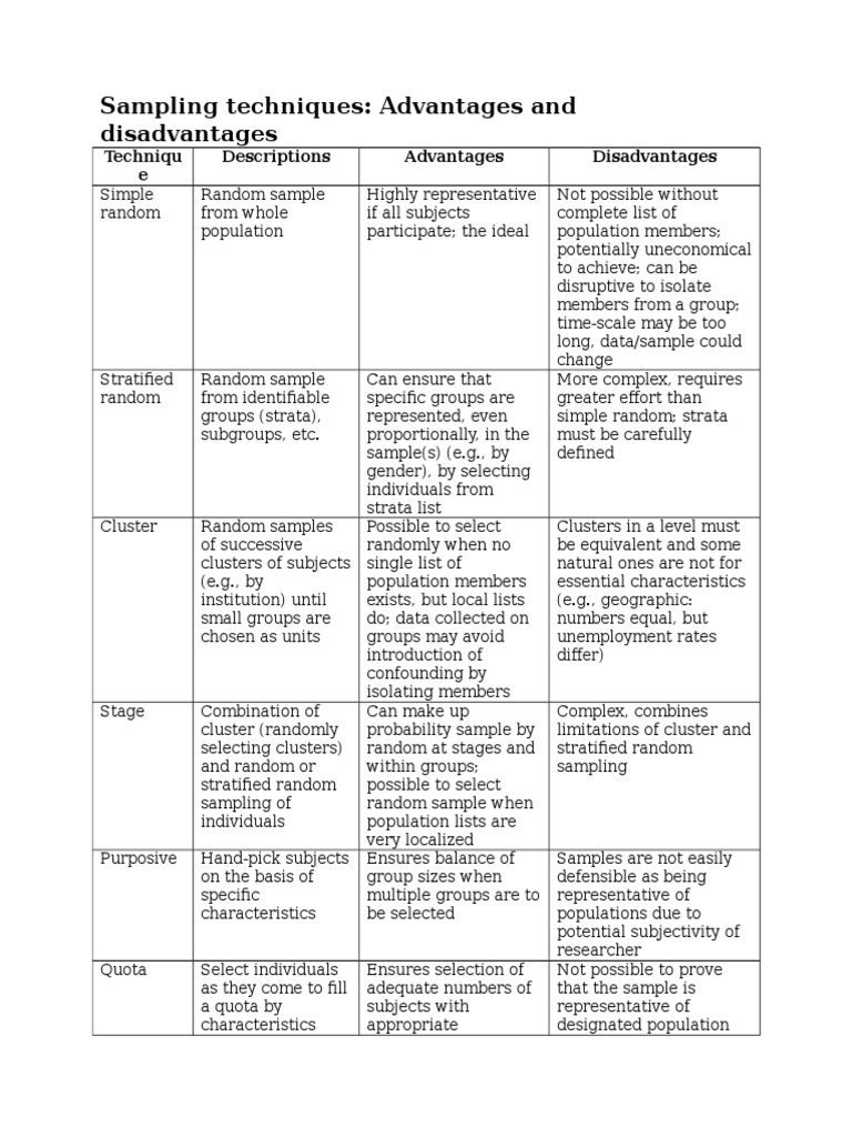 Sampling Techniques: Advantages and Disadvantages | PDF | Sampling ...