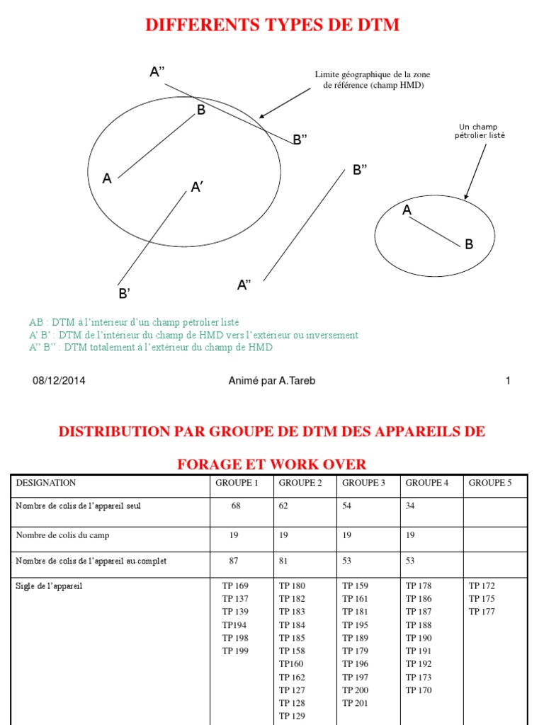 Gestion des DTM en Forage Pétrolier | PDF | Entrepreneur principal ...