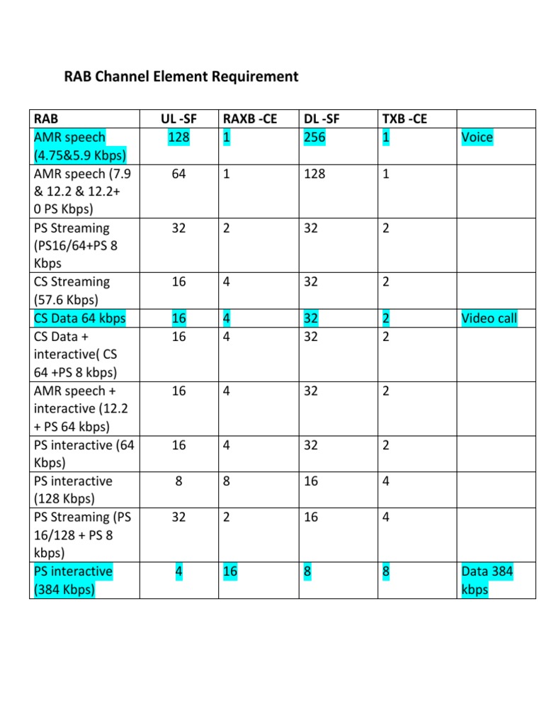 RAB Channel Element Requirements Overview | PDF