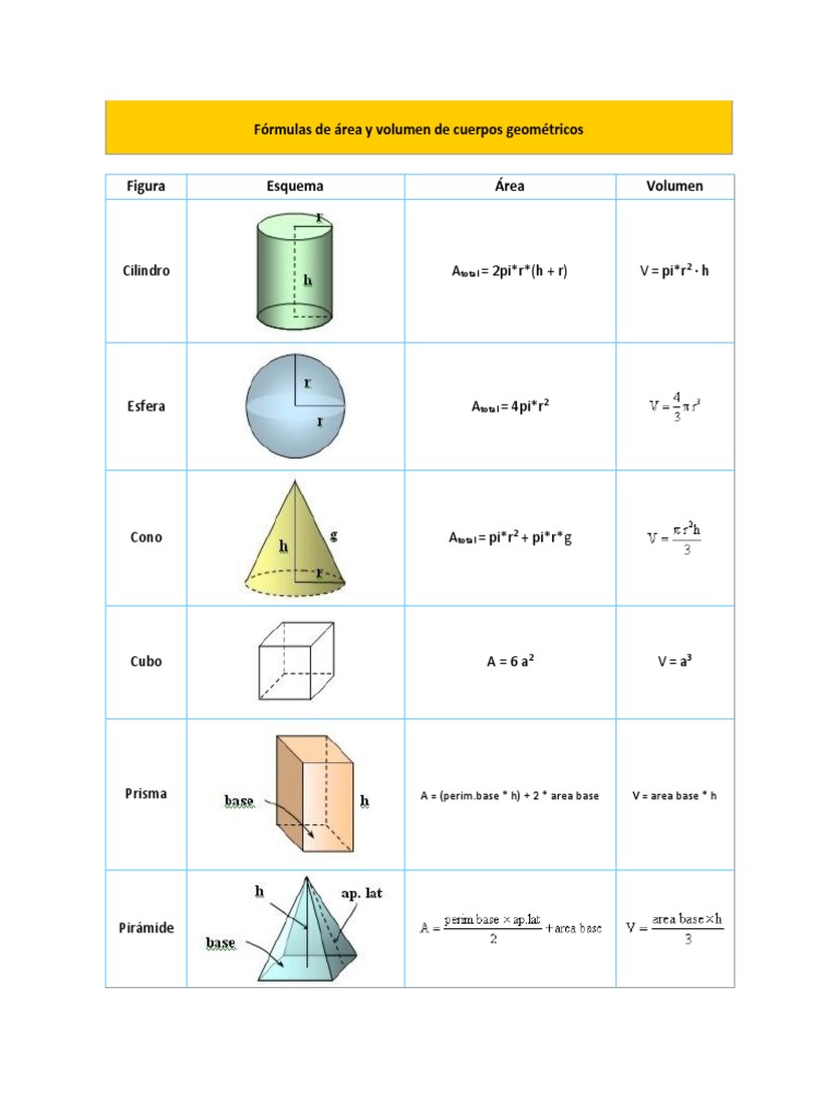 Fórmulas de Cuerpos Geométricos | PDF | Métodos y materiales de enseñanza