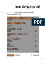 Avg Min Salary by Degree Level PDF
