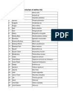 Daftar Nama Latin Tumbuhan & Hewandi Sekitar Kita