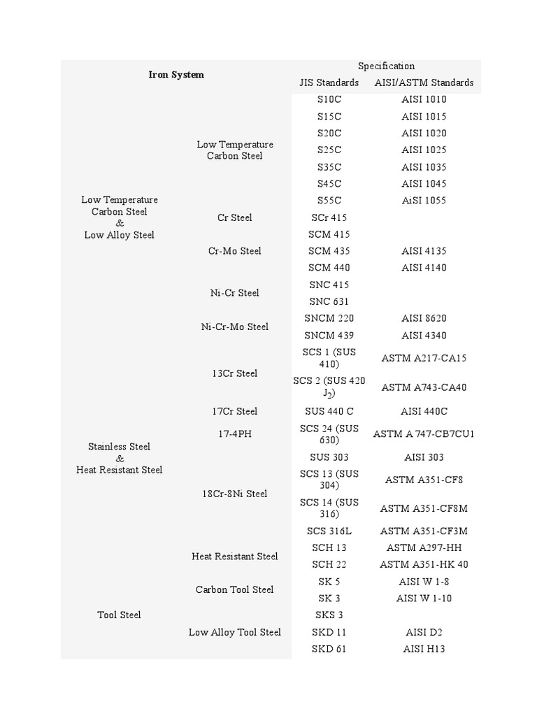 Steel Material Equivalents Guide | PDF | Steel | Iron