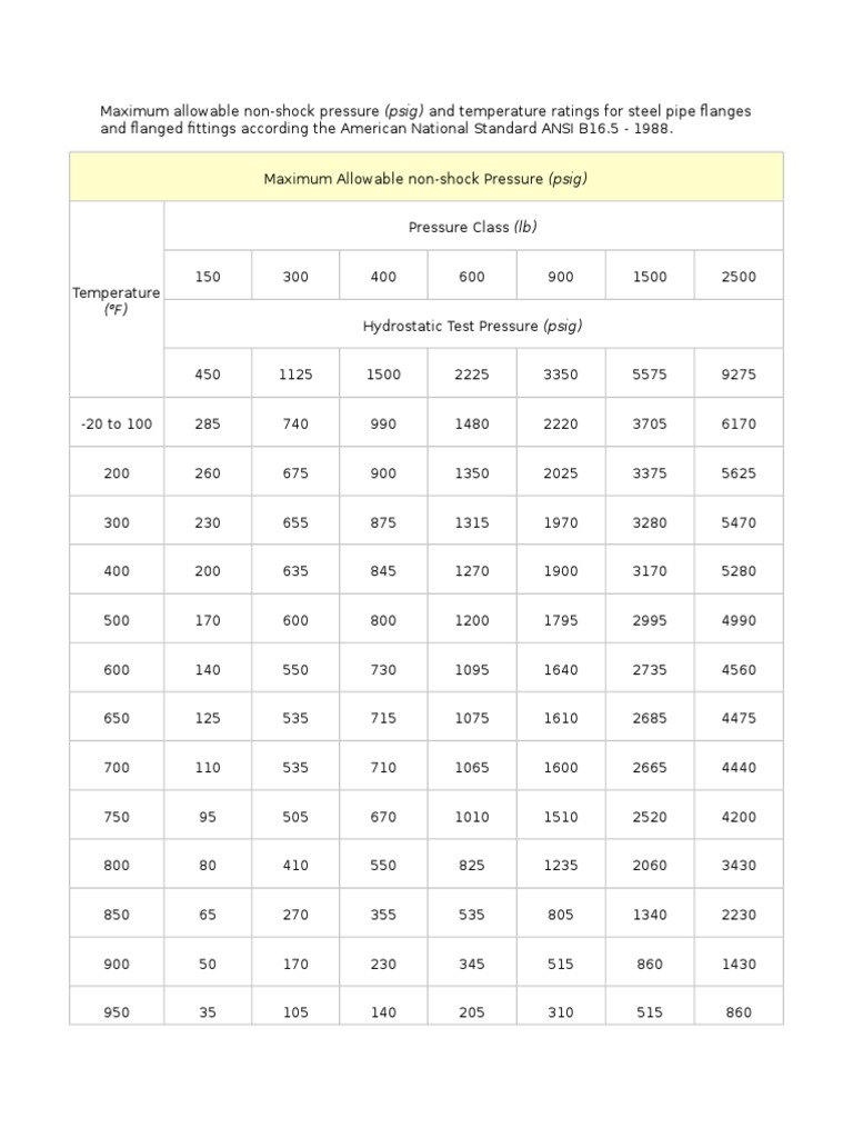 Flange Pressure Ratings Overview | PDF | Home & Garden | Computers