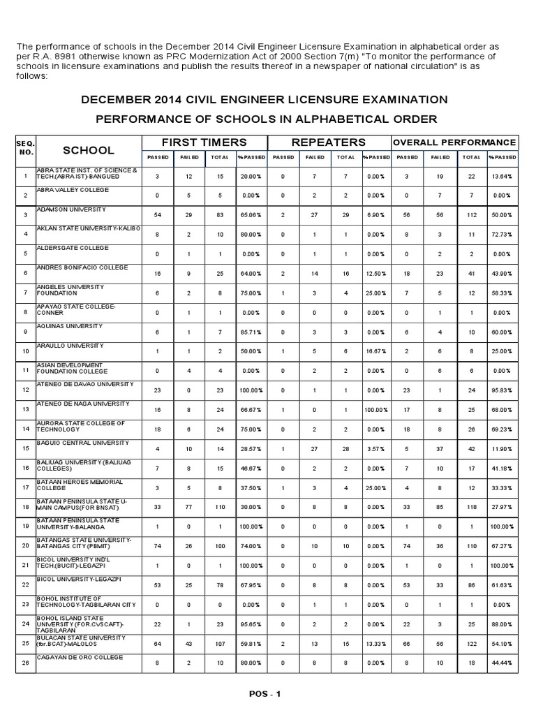 Civil Engineer Licensure Exam Performance of Schools | PDF | Mindanao ...
