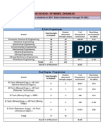 Indian School of Mines, Dhanbad: B.Tech Programmes