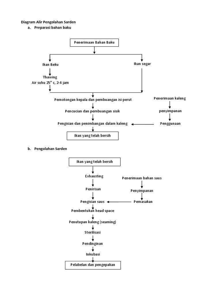 Diagram Alir Pengolahan Sarden