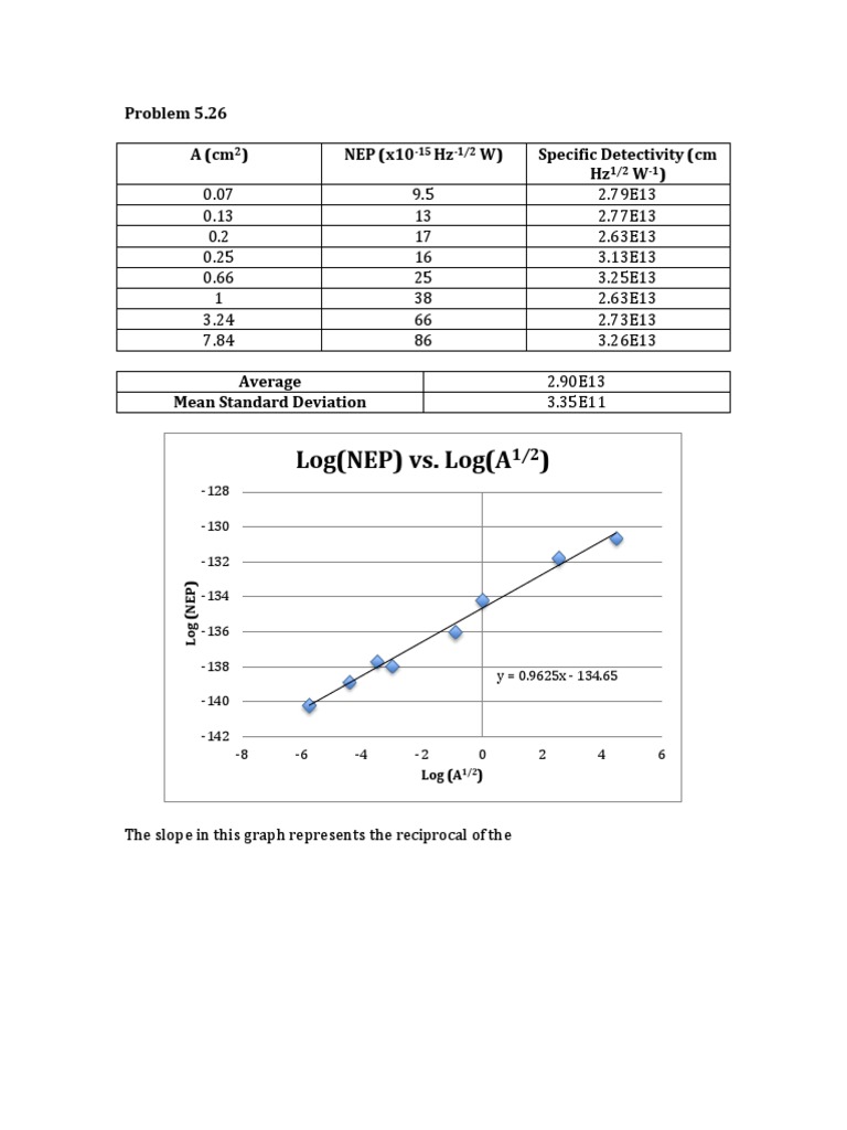 NEP and Specific Detectivity Analysis | PDF