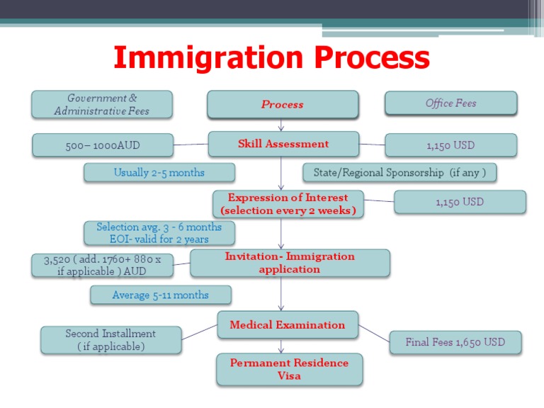 Australia Skilled Migration Process | PDF | Finance & Money Management