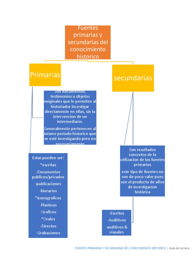 Fuentes Primarias y Secundarias Ciencia y Tecnología