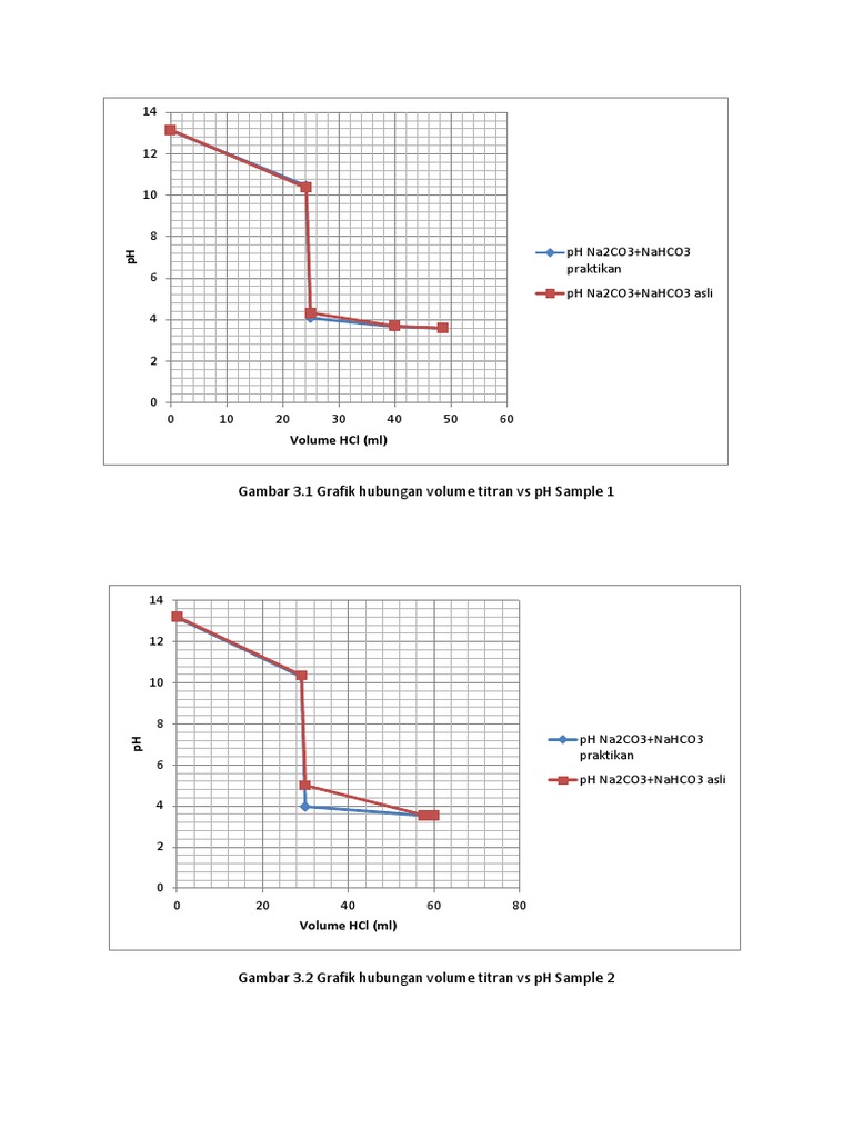 Gambar 3.1 Grafik Hubungan Volume Titran Vs PH Sample 1 | PDF