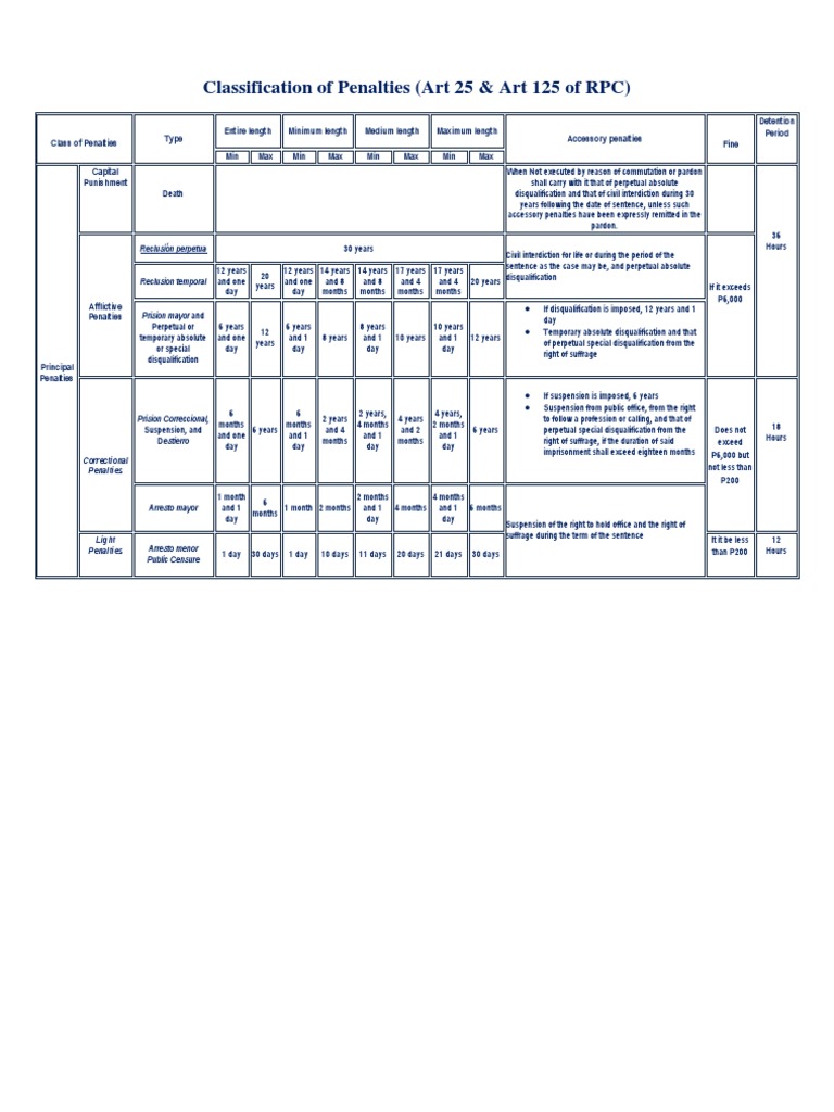 RPC Penalties Classification Overview | PDF | Politics | Law