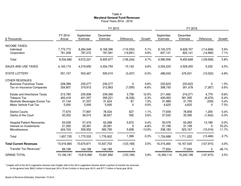 Revenue Table - Dec 14 Final | PDF