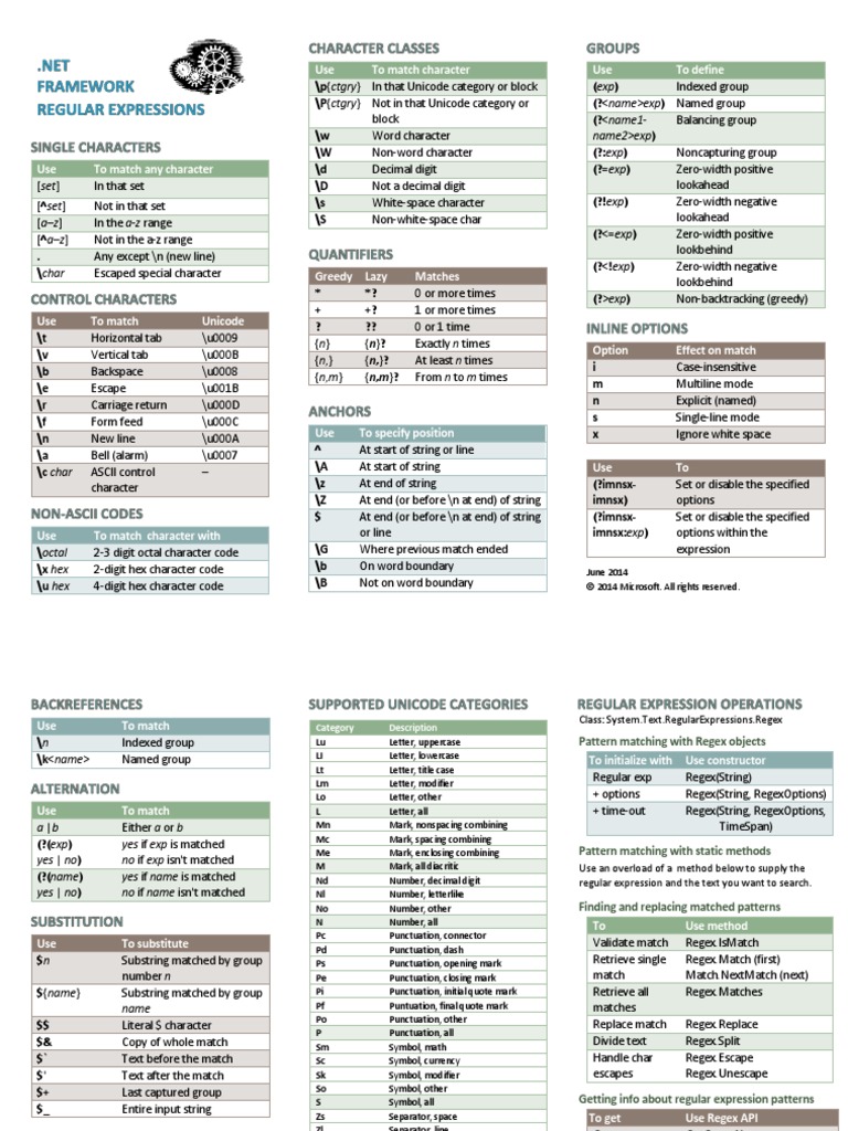 Regular Expressions Quick Reference | Regular Expression | Character ...