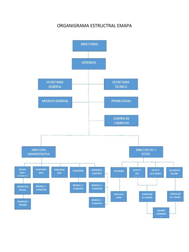 Organigrama Estructural EMAPA
