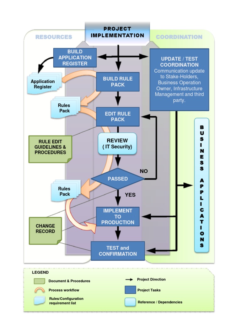 Project Implementation Guidelines | PDF | Information Technology ...