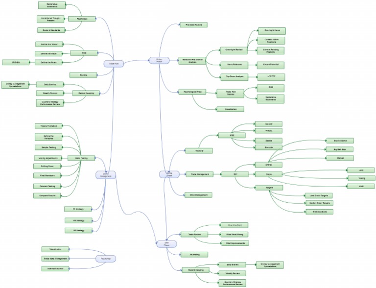 Trader Mind Map | PDF