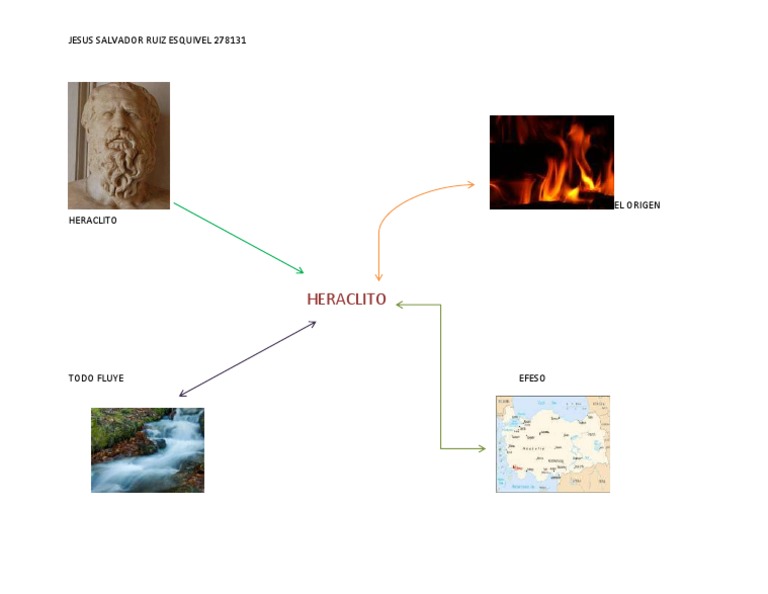 HERACLITO Mapa Mental | PDF