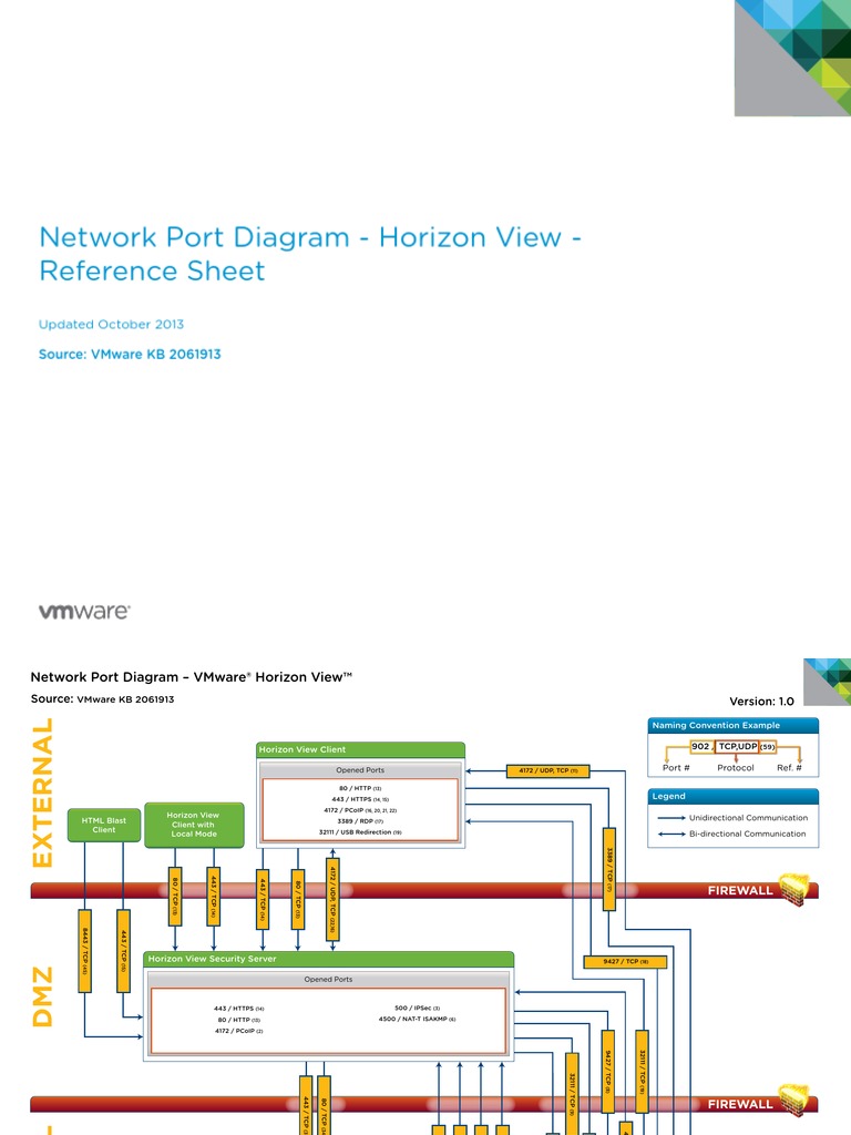 HorizonView ReferencePorts v1 | PDF | Port (Computer Networking ...