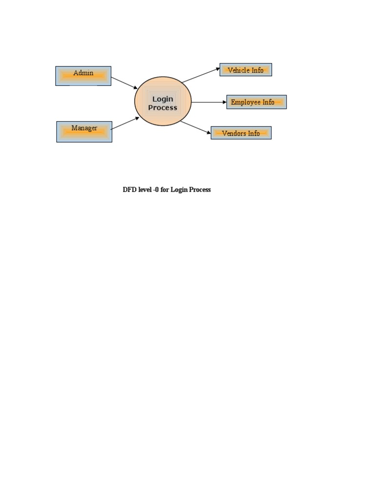 DFD Level 0: Login Process Overview | PDF | Computers