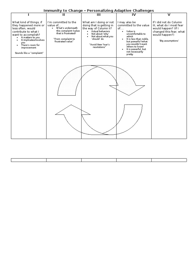 Immunity To Change - Personalizing Adaptive Challenges | PDF