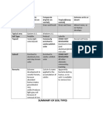 Summary of Soil Types