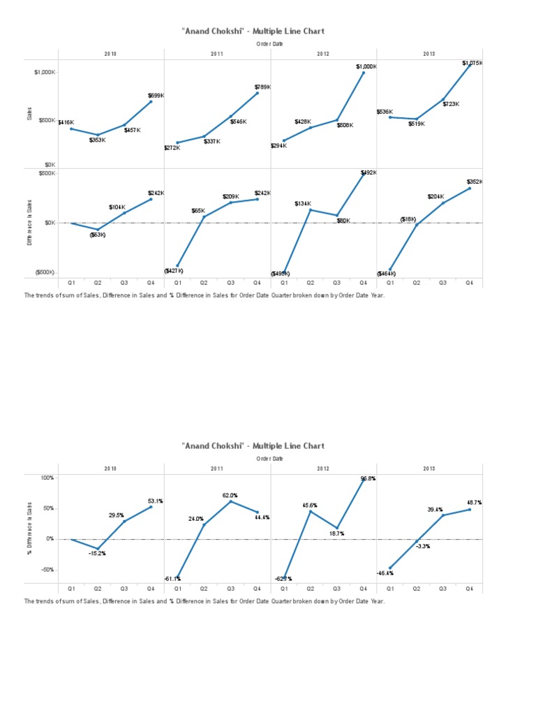 Anand Tableau Multiple Line Chart PDF