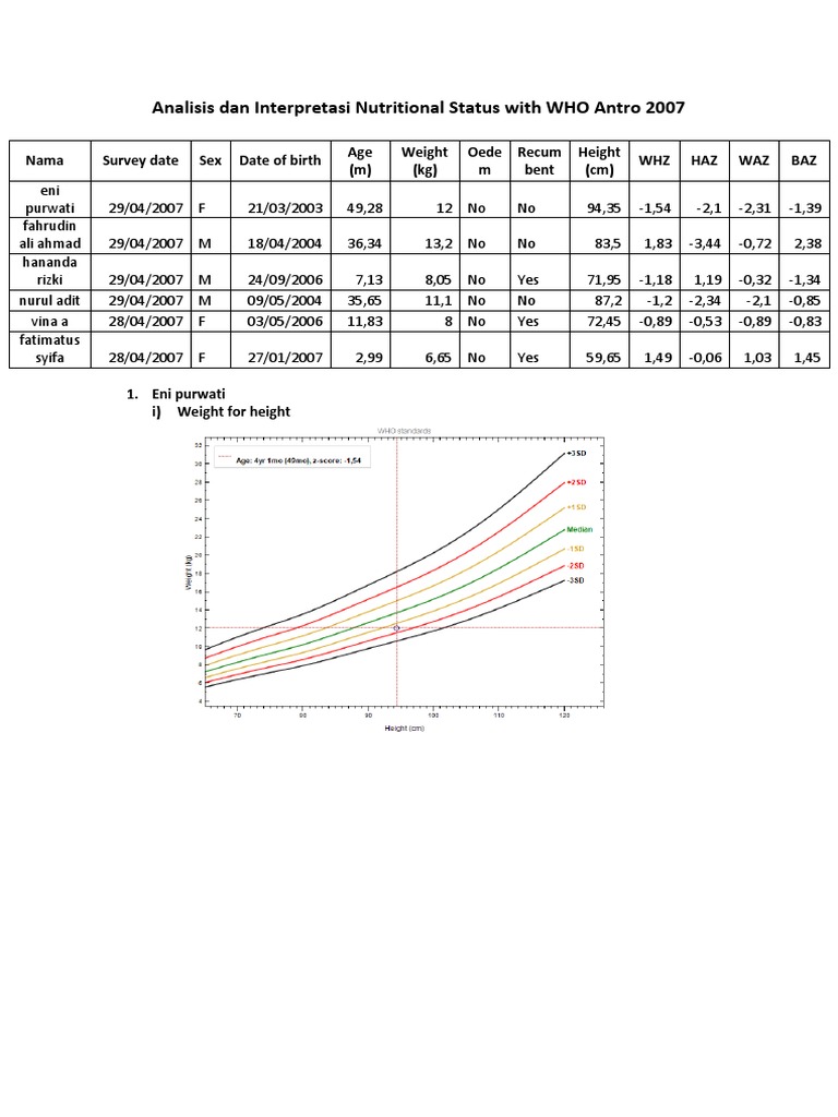 Nutritional Status Analysis with WHO Antro | PDF