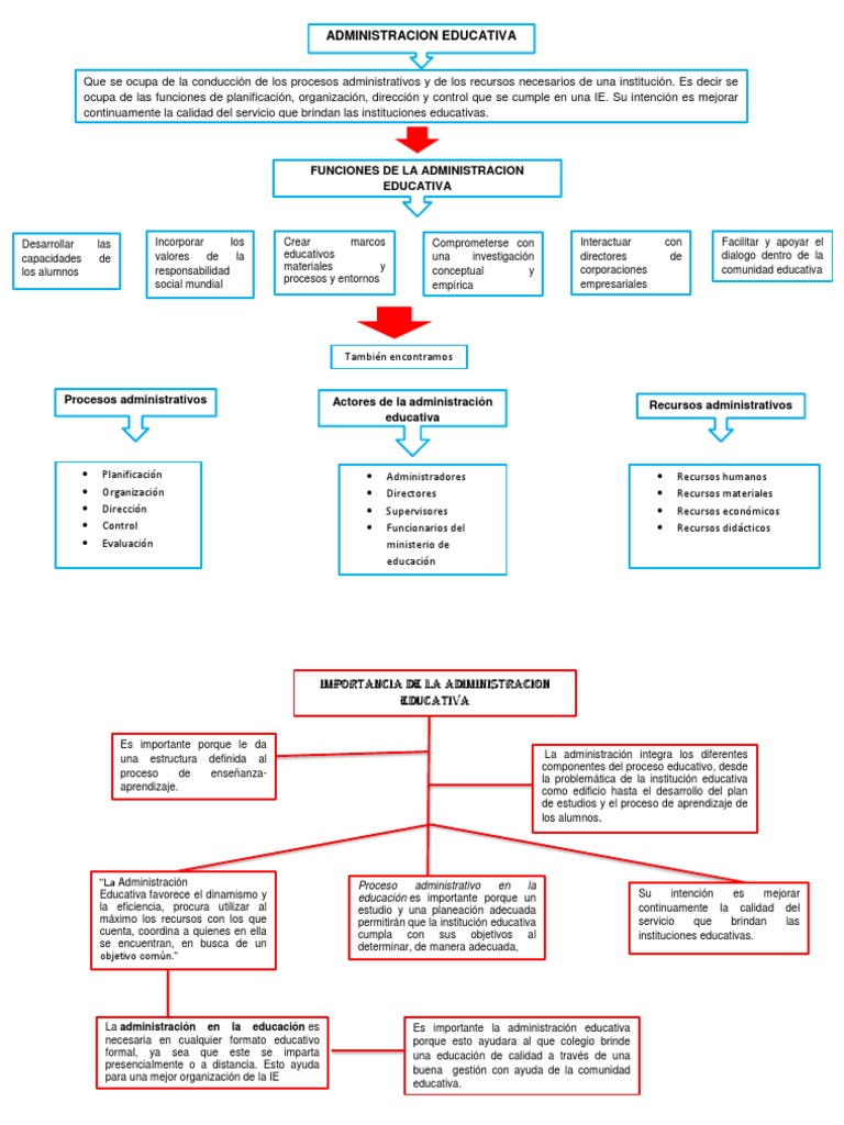 Importancia de la Administración Educativa | PDF | Planificación ...