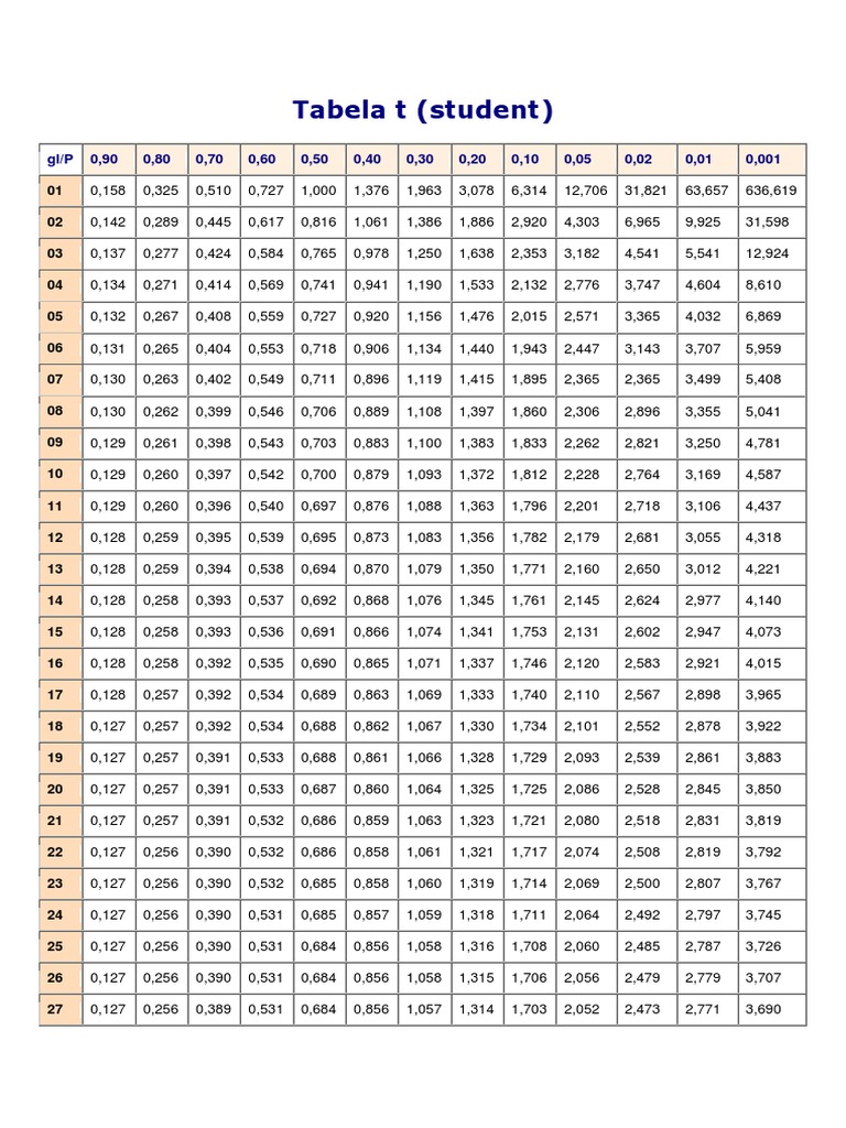 T-Student Distribution Table | PDF | Teaching Methods & Materials ...