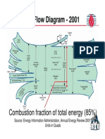 US Energy Flow Diagram - 2001: Combustion Fraction of Total Energy (85%)