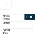 Attrition Abrasion/ Corrasion Corrosion Hydraulic Action